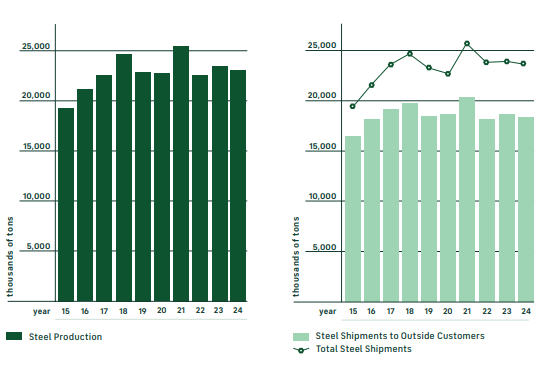 Nucor steel shipments over the last decade