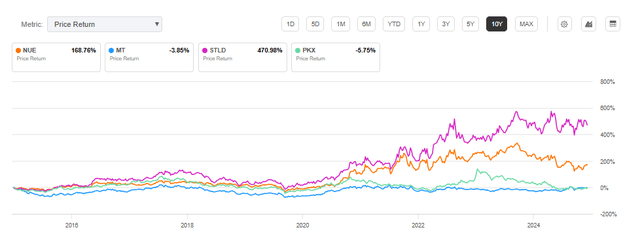 10 year price performance of Nucor and its competitors