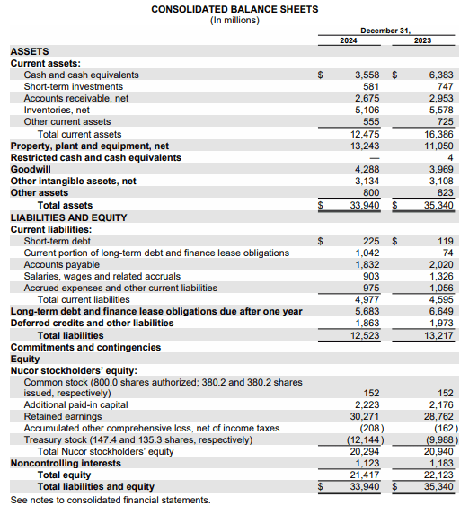 Nucor 2024 Balance Sheet
