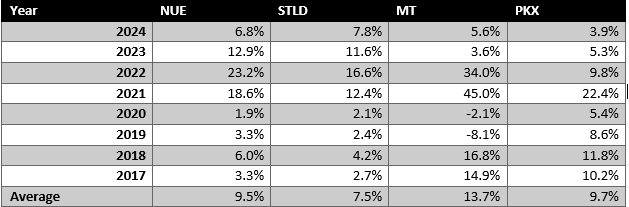 Earnings yields over the last eight years of Nucor and its competitiors