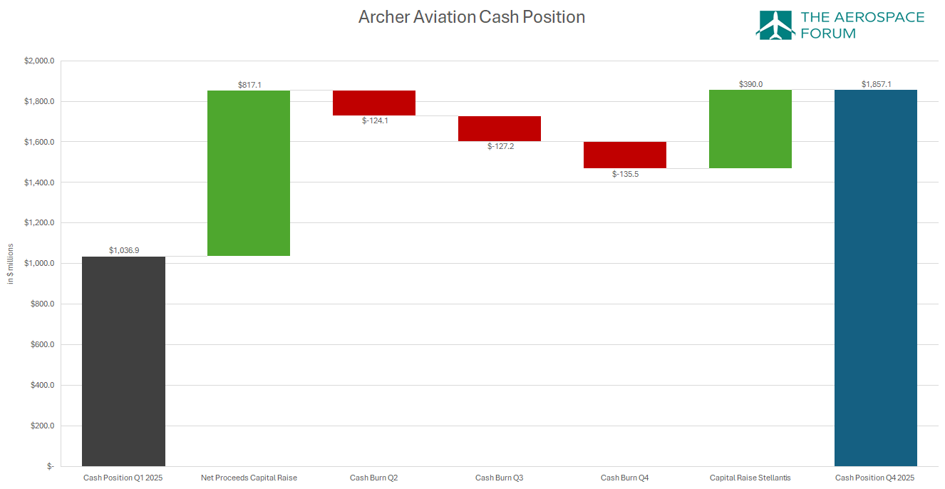 Archer Aviation (Achr:Nyse) Q2: Deeper Losses, Darker Future? - c0nwbmp