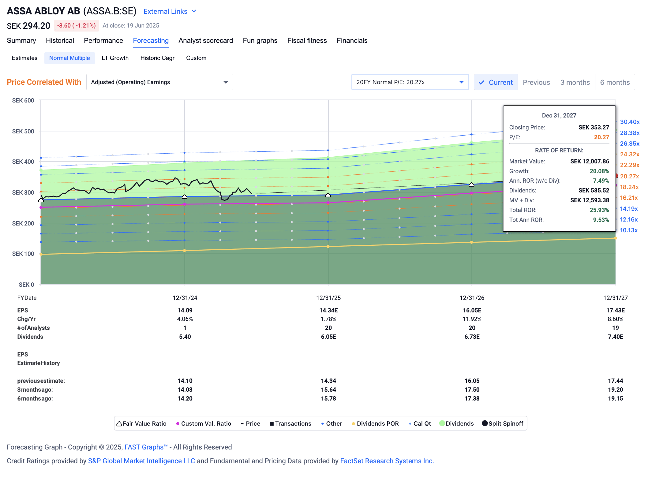 Assa Stock Assa Abloy Stock: Potential Overvaluation Confirmed (OTCMKTS:ASAZF ...