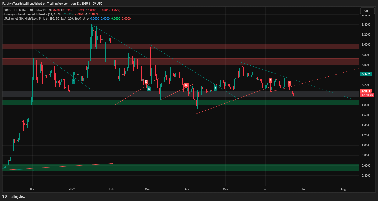 XRP: Price Slips Below $2 As Bearish Signals Intensify And Support Zone  Faces Pressure | Seeking Alpha