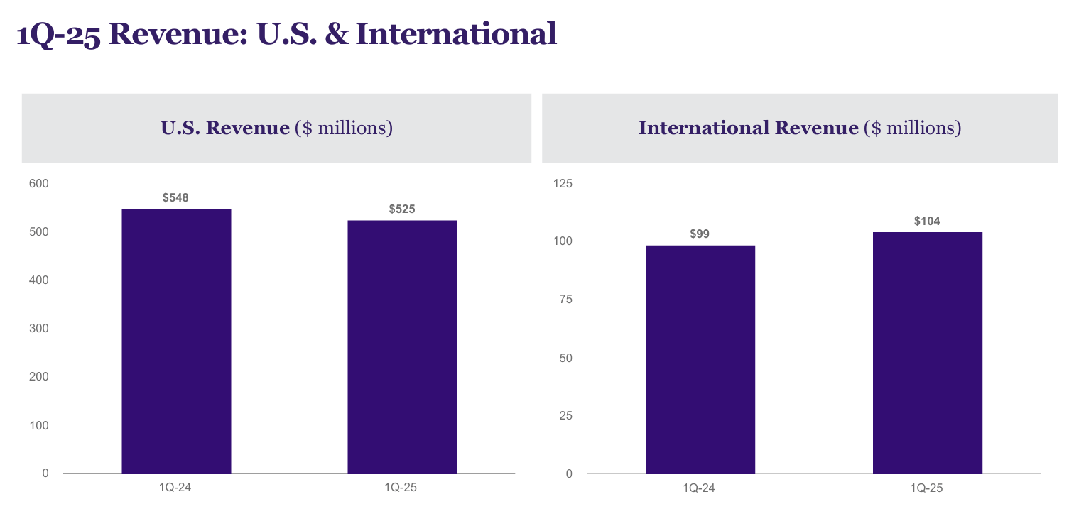 Teladoc: Attractively Valued, Potential For Revenue Growth And Multiple  Expansion (TDOC) | Seeking Alpha