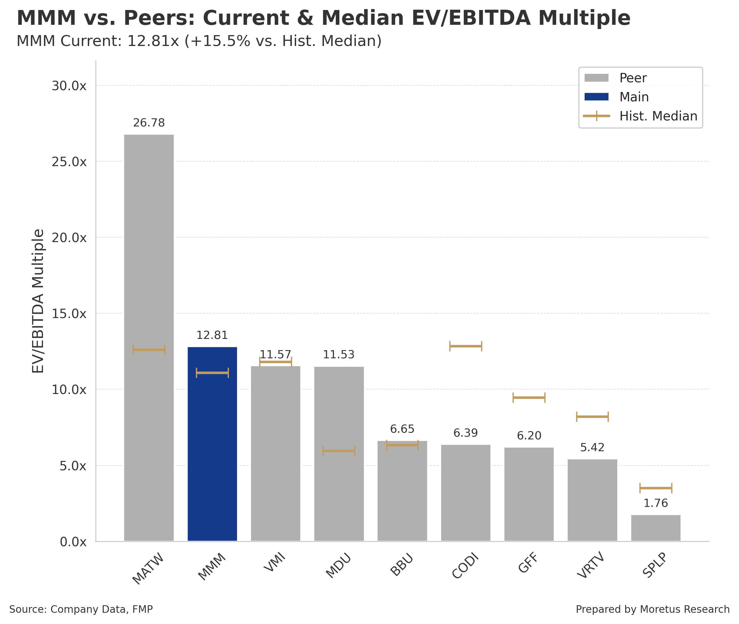3M Faces Imminent Multiple Compression: Sell Rating At $110 Target (MMM) |  Seeking Alpha