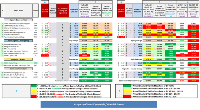 Table 11 – Dividend Per Share Rates and Yield Percentages