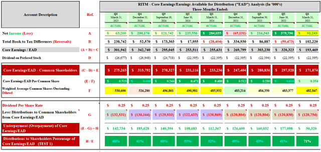 Table 12 – RITM Quarterly Core Earnings/EAD Analysis (Q1 2023 – Q1 2025)