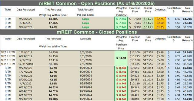 Table 16 – RITM Past + Current Stock Disclosures/Returns