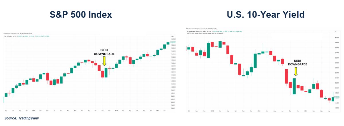 S&P 500 index and U.S. 10-year yield
