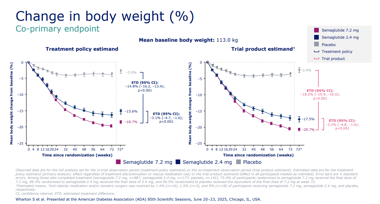 bimagrumab semaglutide Eli Lilly Comes Out As ADA Winner (NYSE:LLY)