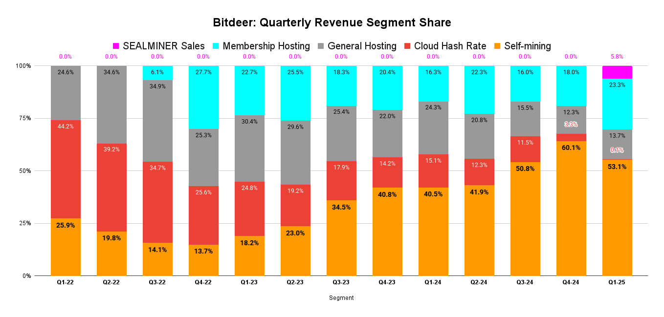 Bitdeer: The Elephant In The Room (NASDAQ:BTDR) | Seeking Alpha