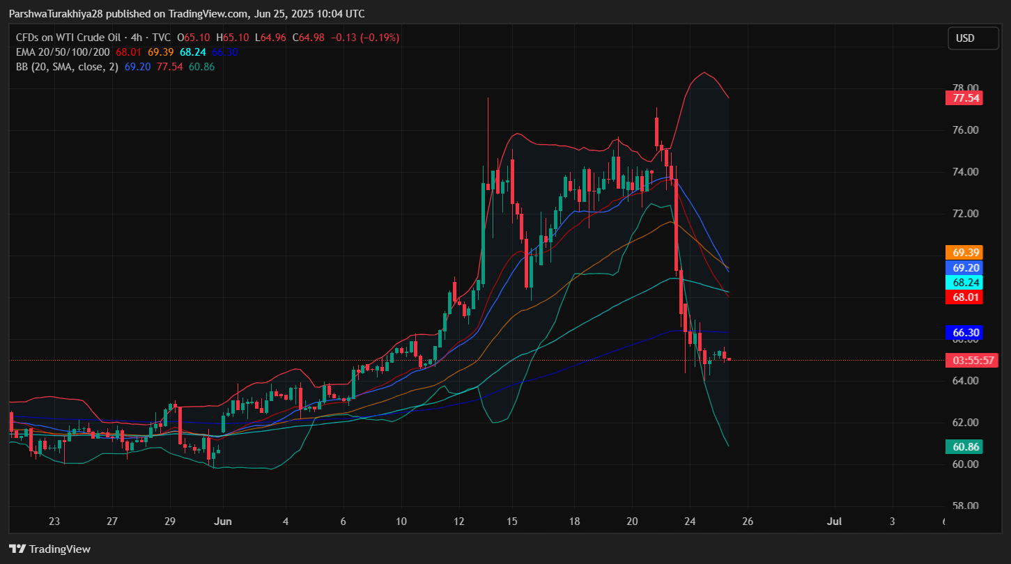 WTI Crude Oil Price Drops To $65 As Bearish Momentum Accelerates Below Key  Support Zones | Seeking Alpha