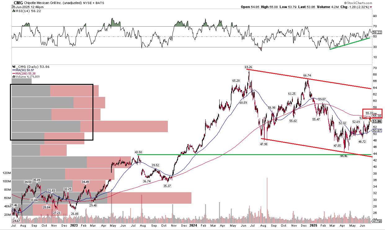 Chipotle: Expecting Better 2H Trends, Upgrading To Hold, Eyes On The  Consumer (NYSE:CMG) | Seeking Alpha