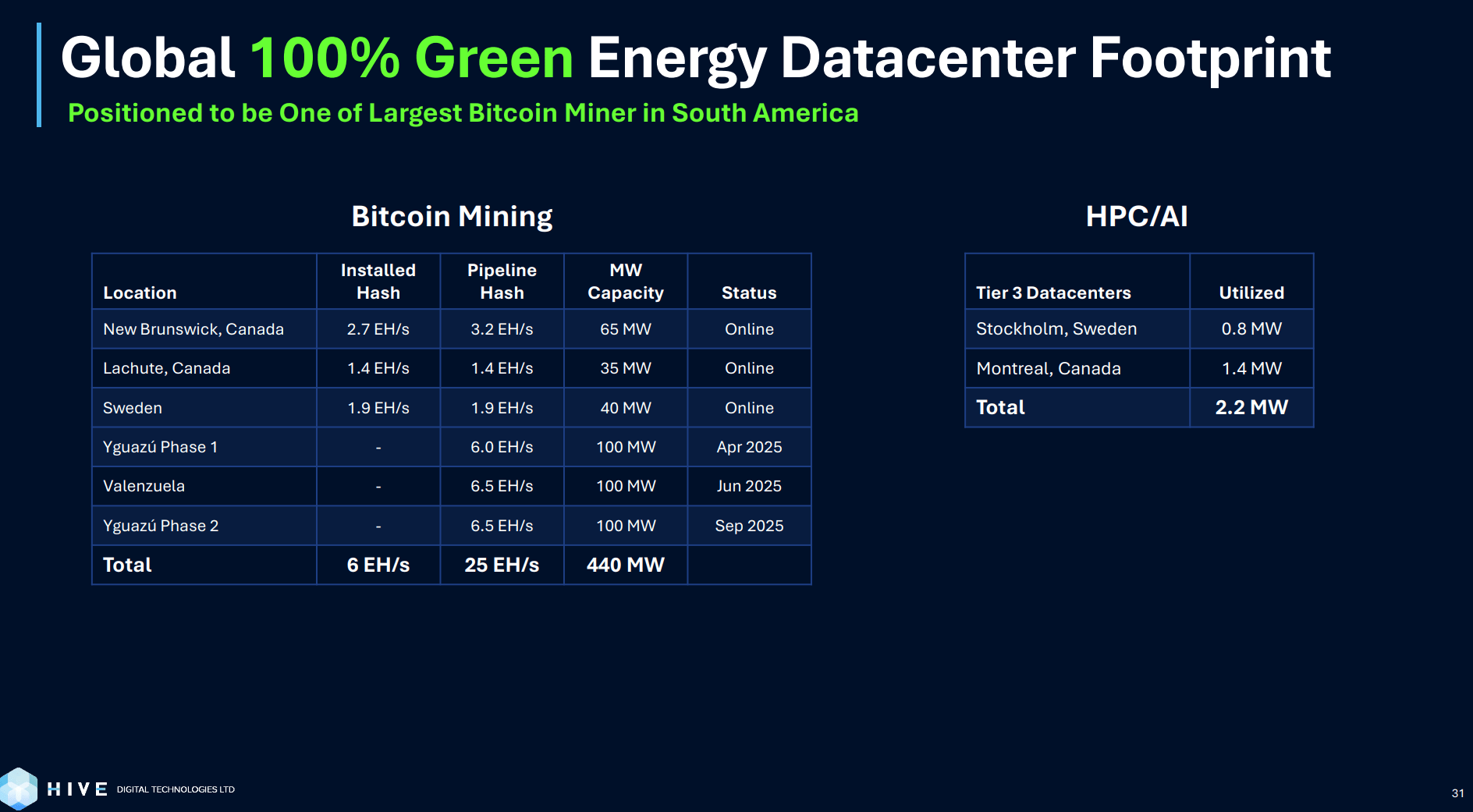 HIVE Digital: Underwhelming Q4, Continue To Avoid (NASDAQ:HIVE) | Seeking  Alpha
