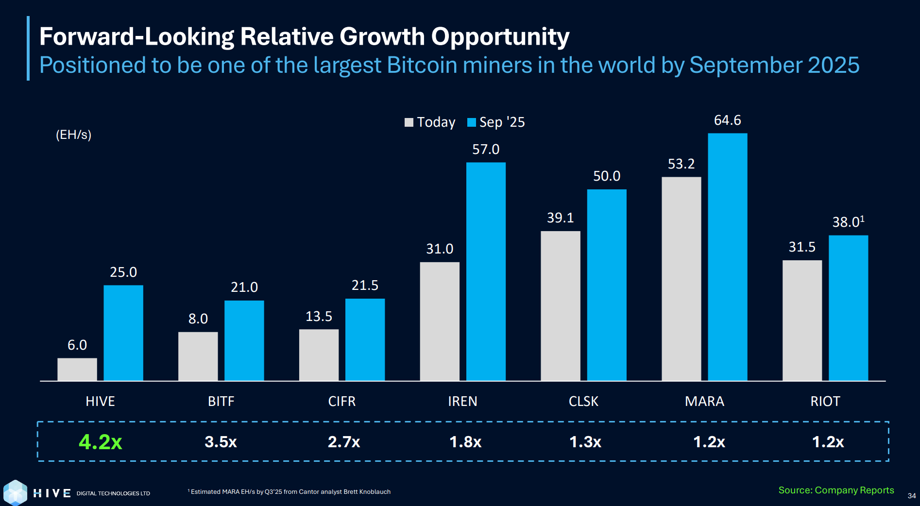 HIVE Digital: Underwhelming Q4, Continue To Avoid (NASDAQ:HIVE) | Seeking  Alpha