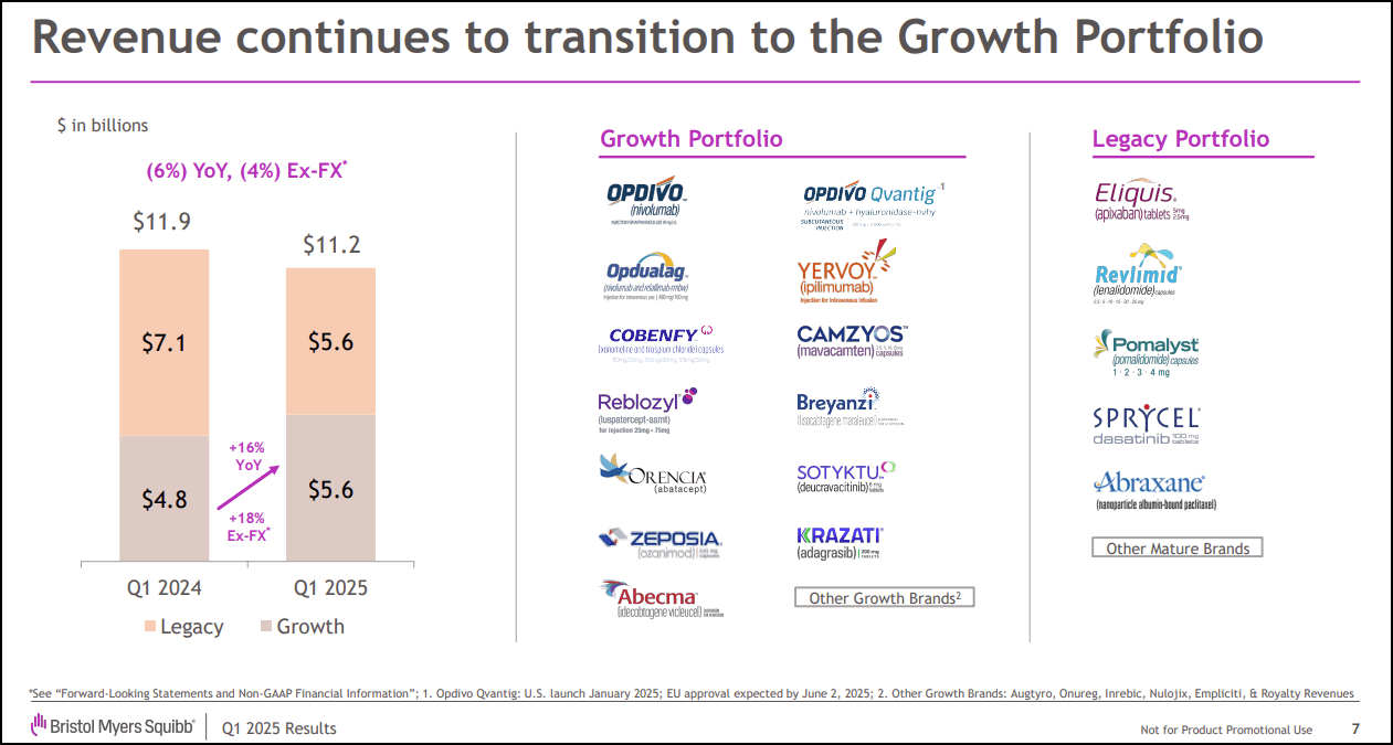Revenue from Growth Portfolio