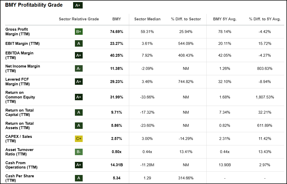 BMY Profitability Grade