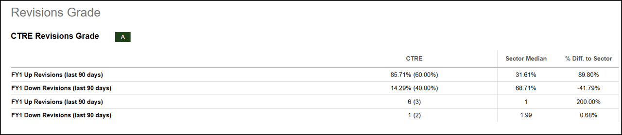 CTRE Revisions Grade