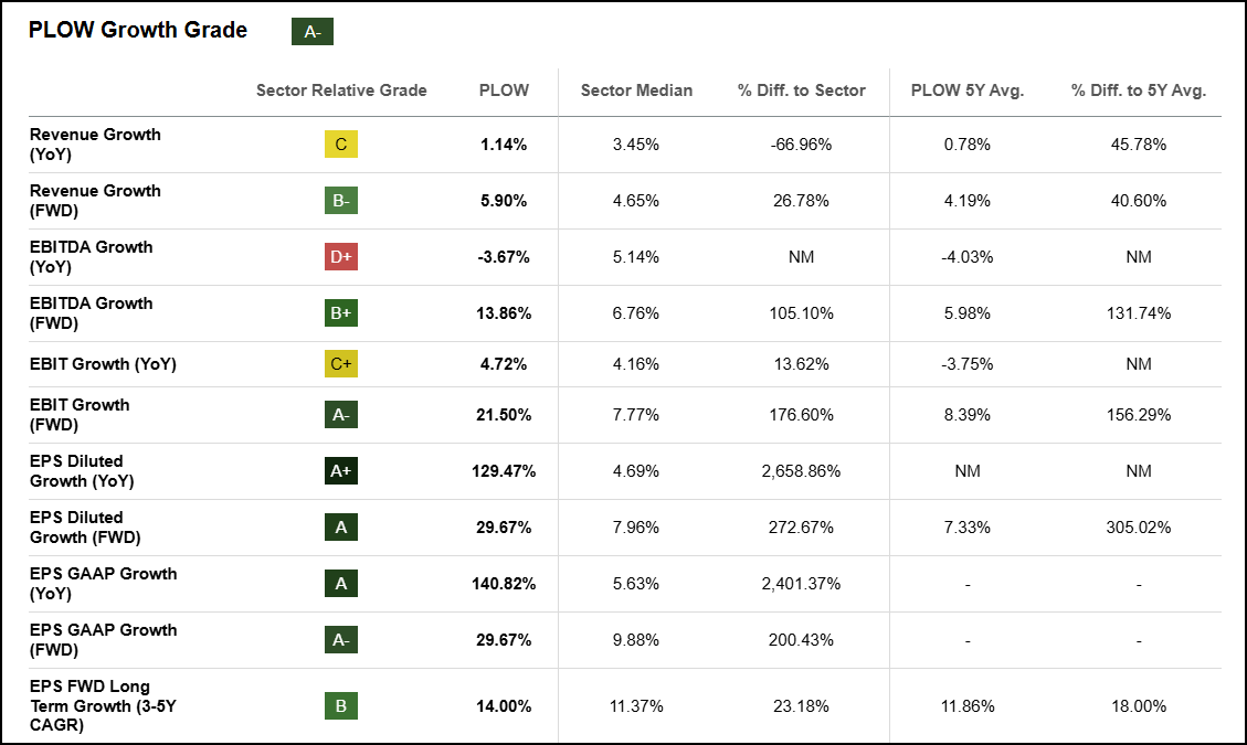 PLOW Growth Grade