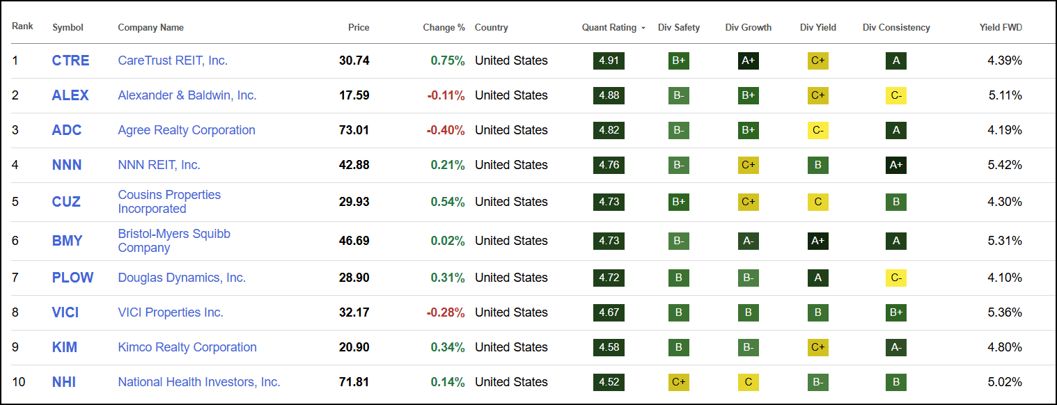 Dividend Powerhouses: Top 5 Stocks With Yields Over 4% | Seeking Alpha