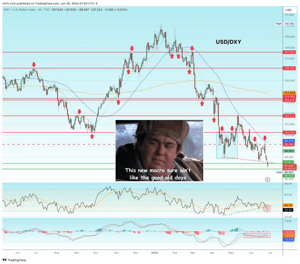 A chart displaying the USD/DXY (U.S. Dollar Index) with indicators of price movements, support and resistance levels, and commentary on the macroeconomic situation. A smaller image is embedded showing a character with a text overlay expressing skepticism about the current economic climate.