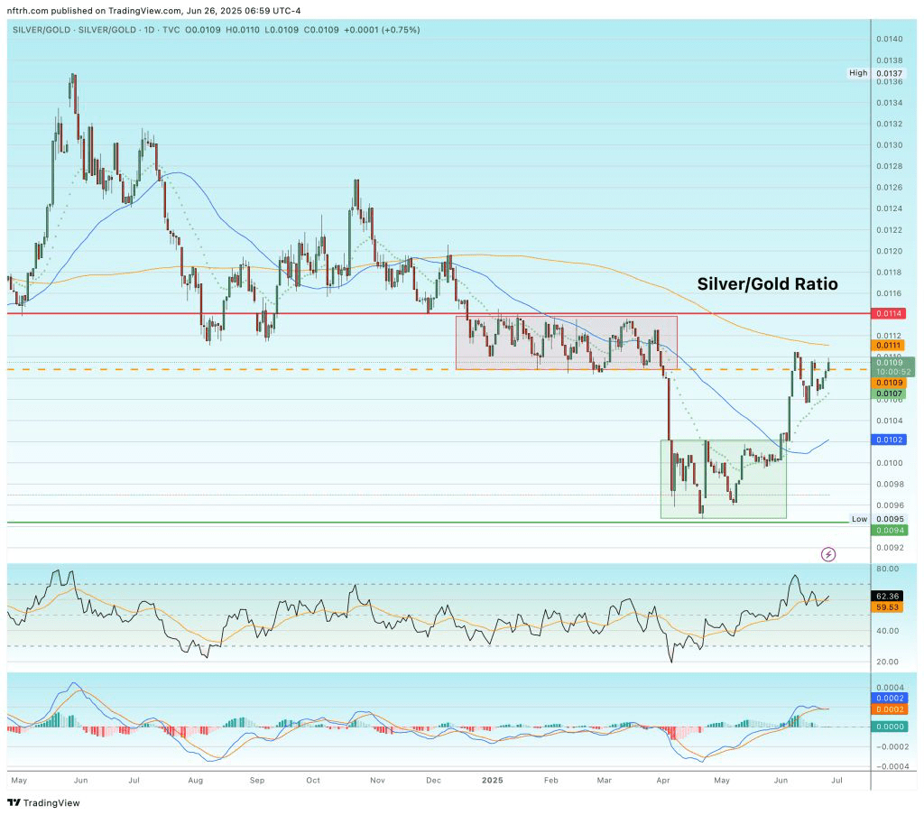A chart illustrating the Silver/Gold ratio from May 2025 to June 2025, showing price movements, trend lines, and indicators including moving averages and oscillators.