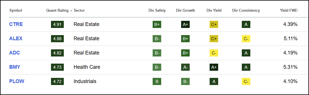 Top 5 Div Stocks Avg FWD Yield