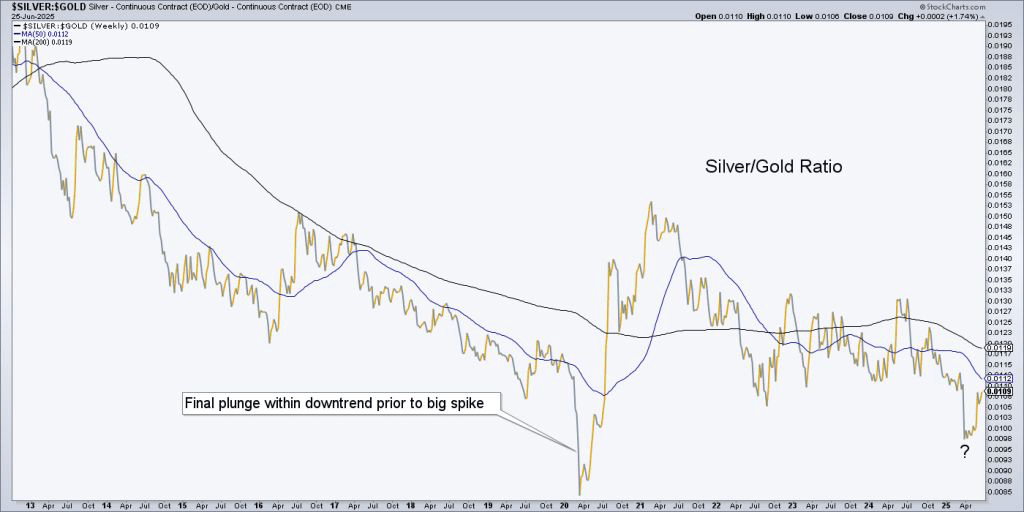 Chart showing the Silver/Gold ratio trend over time, with annotations indicating a final plunge within a downtrend and a subsequent big spike.