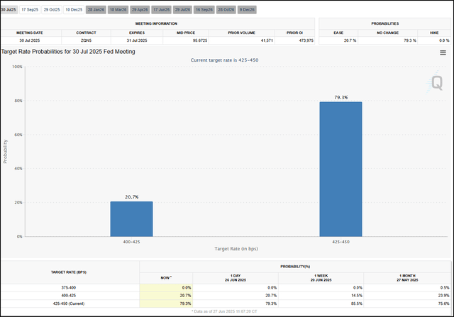 21% of Traders are Pricing in a Rate Cut for July