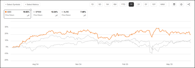 ADC 1 Year Return