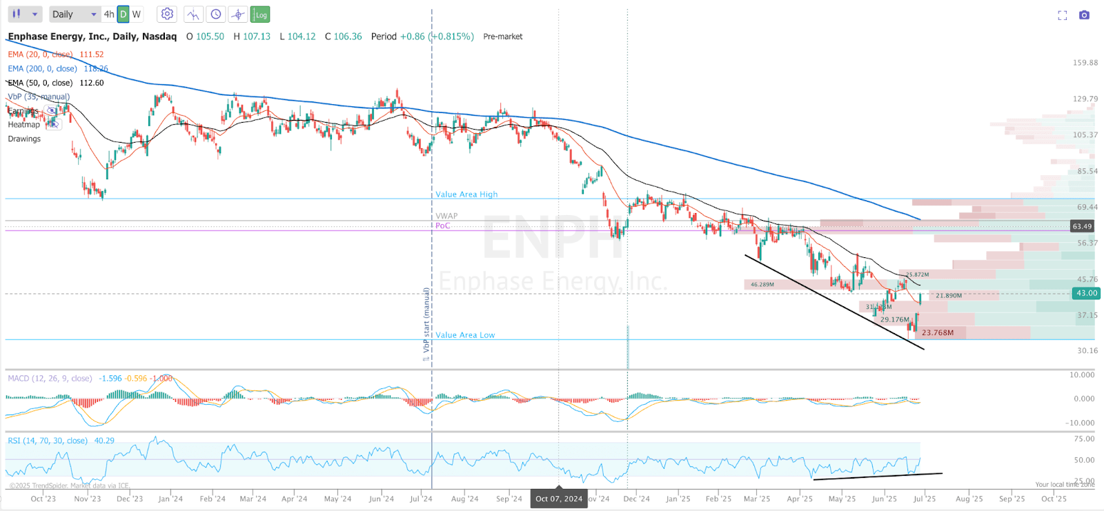 Enphase Stock At Rock Bottom: My Contrarian Bet Of The Decade (NASDAQ:ENPH)  | Seeking Alpha