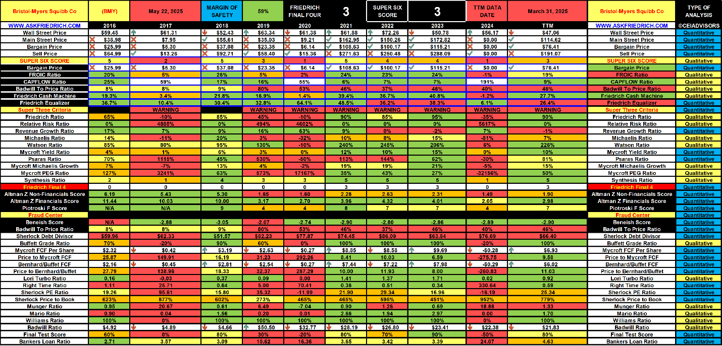 Bristol-Myers Squibb: Great Dividend But Questionable Growth Prospects  (NYSE:BMY) | Seeking Alpha