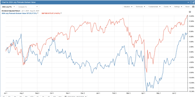 Piotroski-Graham value returns