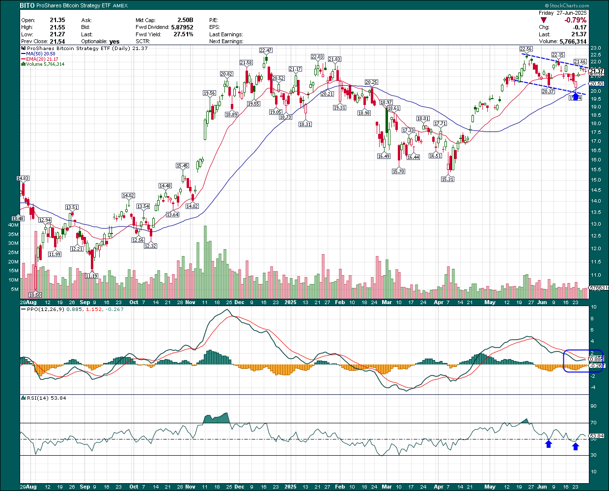 BITO: On The Verge Of A Break To New Highs (NYSEARCA:BITO) | Seeking Alpha