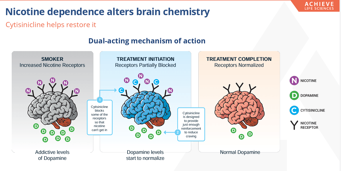 achieve.life Achieve Life Sciences: Nearing Commercialization Of Smoking