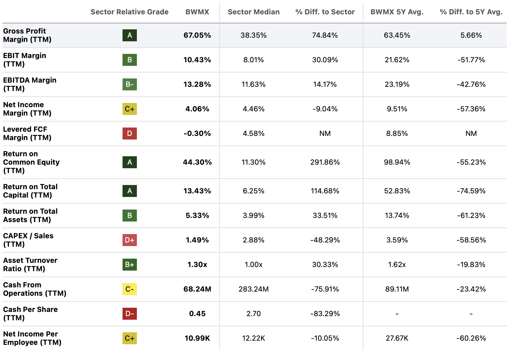 Betterware De Mexico: Great Value, Good Growth, Average Quality (NYSE:BWMX)  | Seeking Alpha