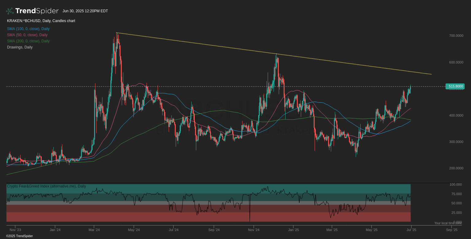 With BCHG At A Discount, Speculators Are Betting On BCH (Cryptocurrency:BCH- USD) | Seeking Alpha