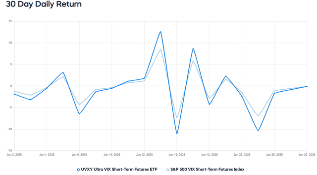UVXY vs VIX