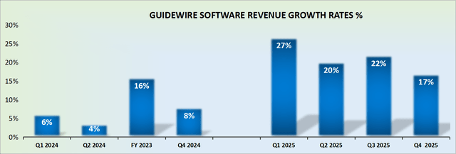 GWRE revenue growth rates