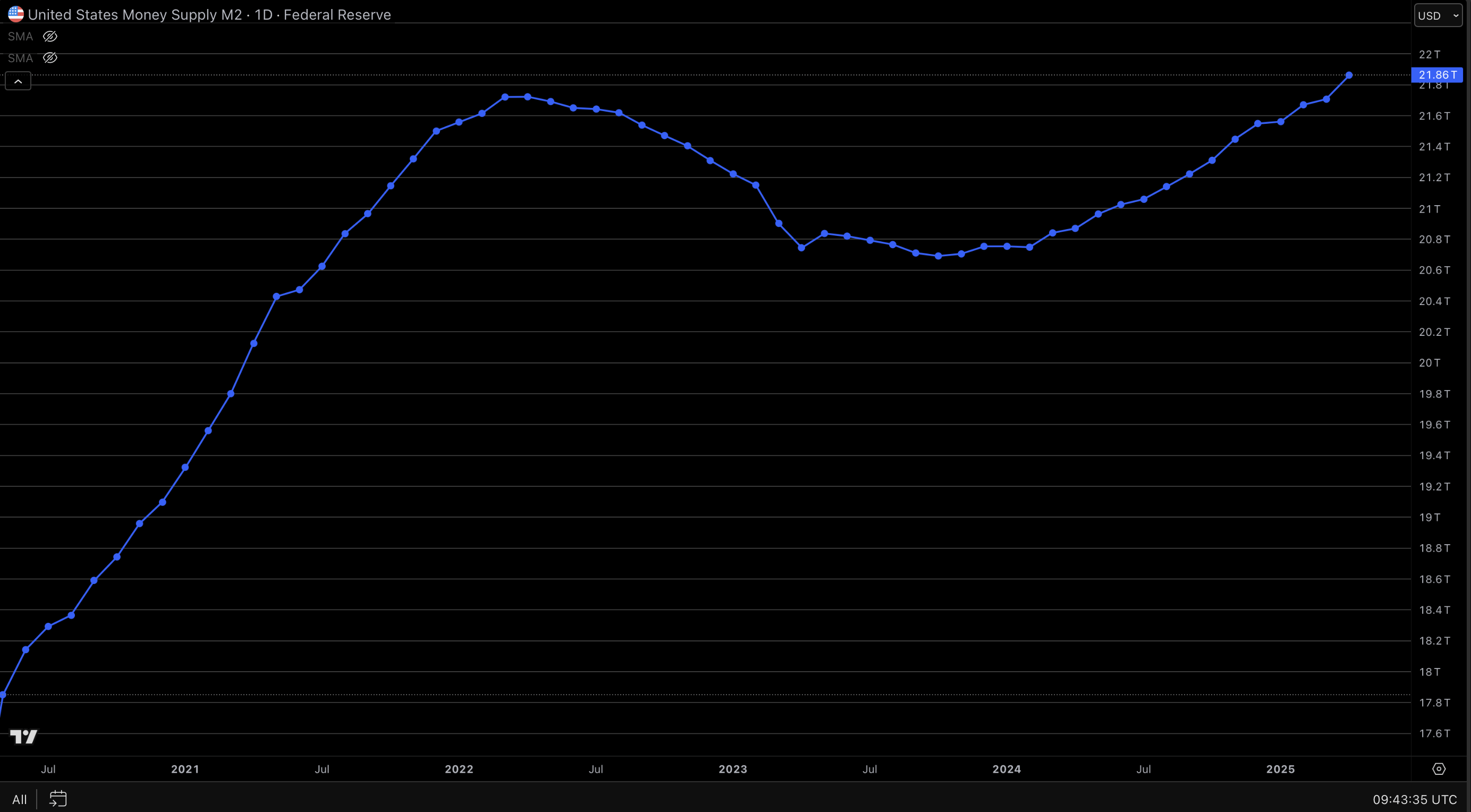M2 Hits Record Highs: What The Return Of Easy Money Means For You | Seeking  Alpha