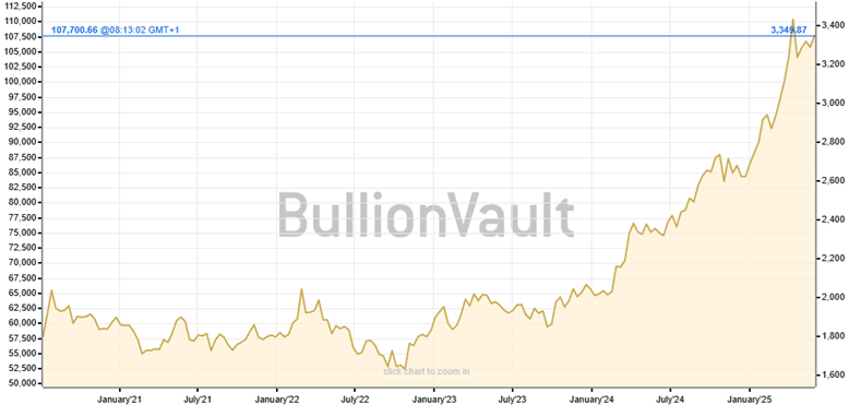 Exhibit 1: Gold price, last 5 years