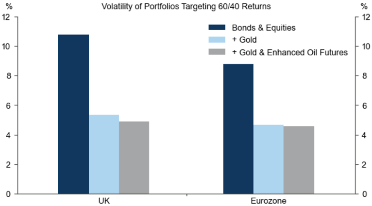 Exhibit 2: The impact on portfolio volatility in the UK and the Eurozone from adding gold and oil