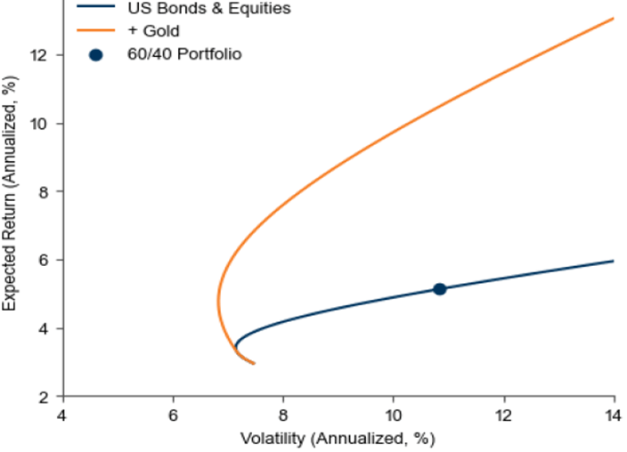Exhibit 3: The efficient frontier when adding gold, assuming institutional credibility is low