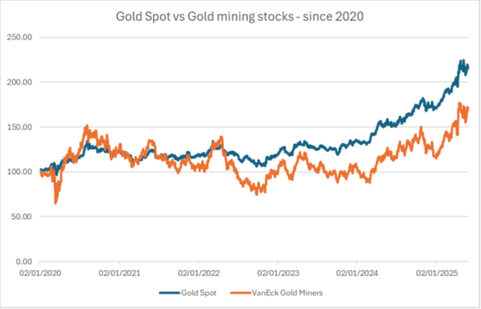 Exhibit 4: Gold mining stocks vs. physical gold