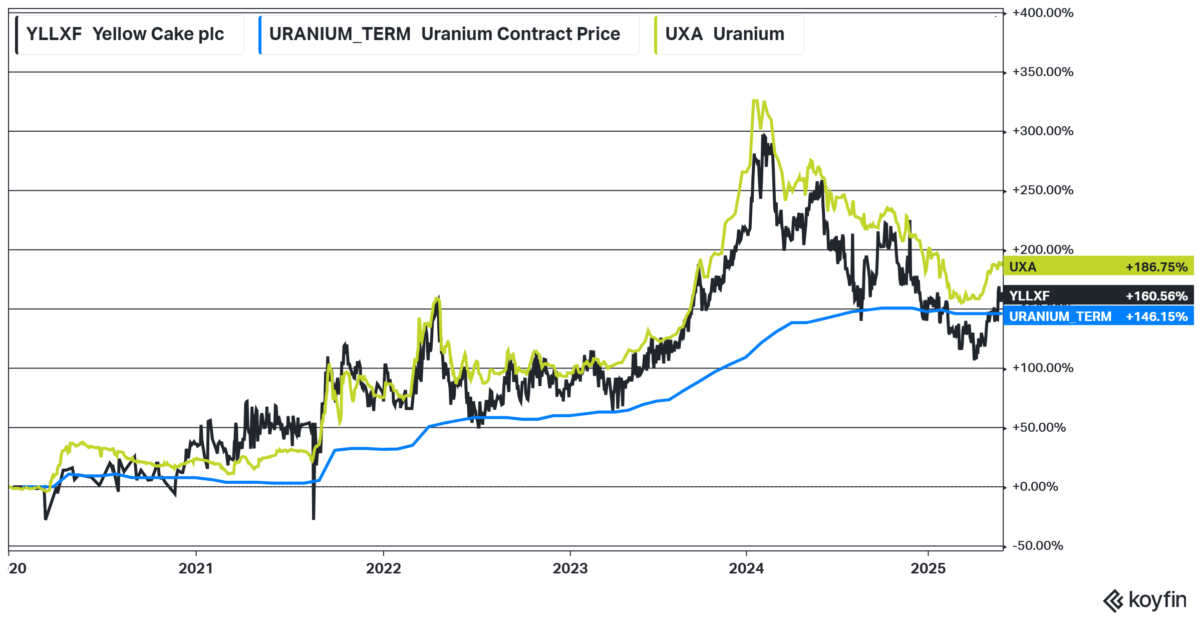 Yellow Cake: Still Trades At A Substantial Discount To The Long-Term Uranium  Price (YLLXF) | Seeking Alpha