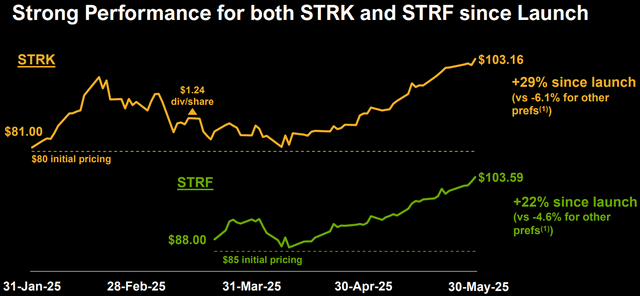 Strb Recommendation Strategy’s 3rd Preferred Why STRD Genius Gear In Bitcoin Accumulation ...