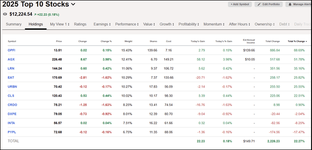 Top 10 Quant Stocks Of 2025: Up 22% | Seeking Alpha