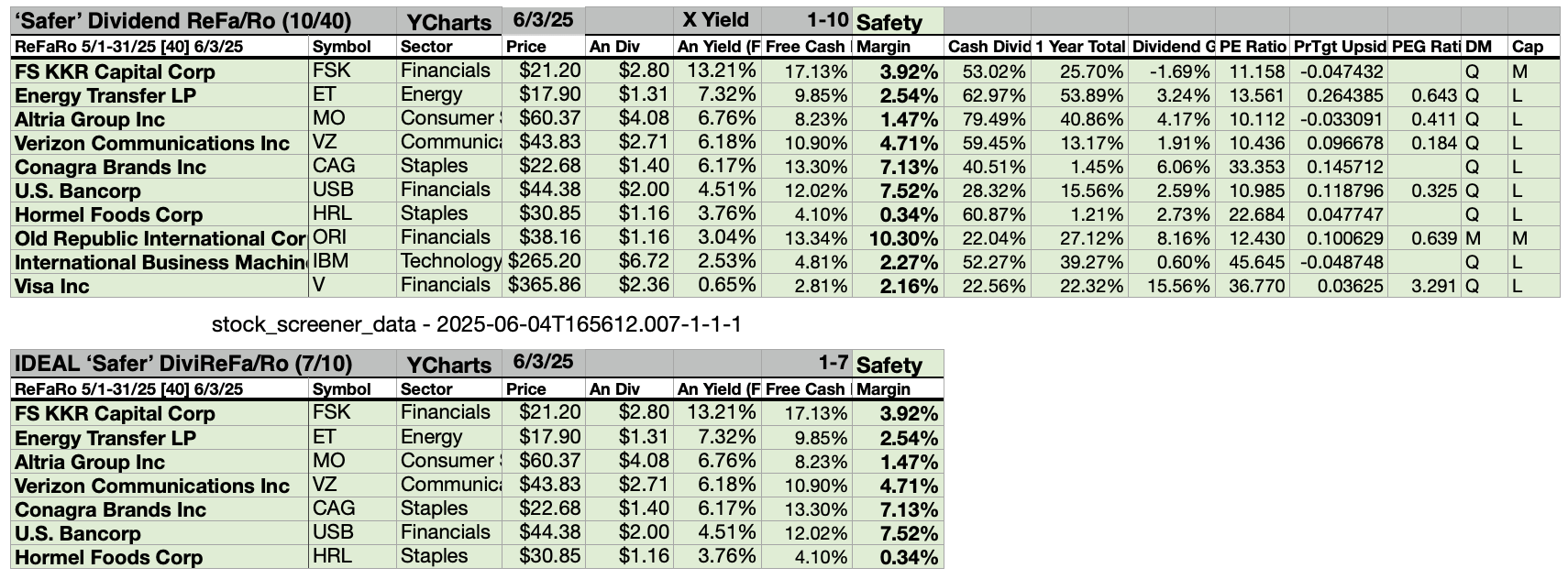 Buy 7 Ideal “Safer” May Dividends, Out Of 40 Reader Tags | Seeking Alpha