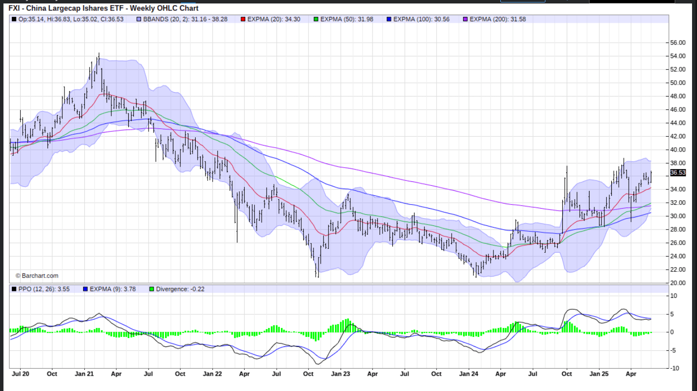 FXI Could Be A Better S&P 500 Diversifier Than Bonds (NYSEARCA:FXI) |  Seeking Alpha