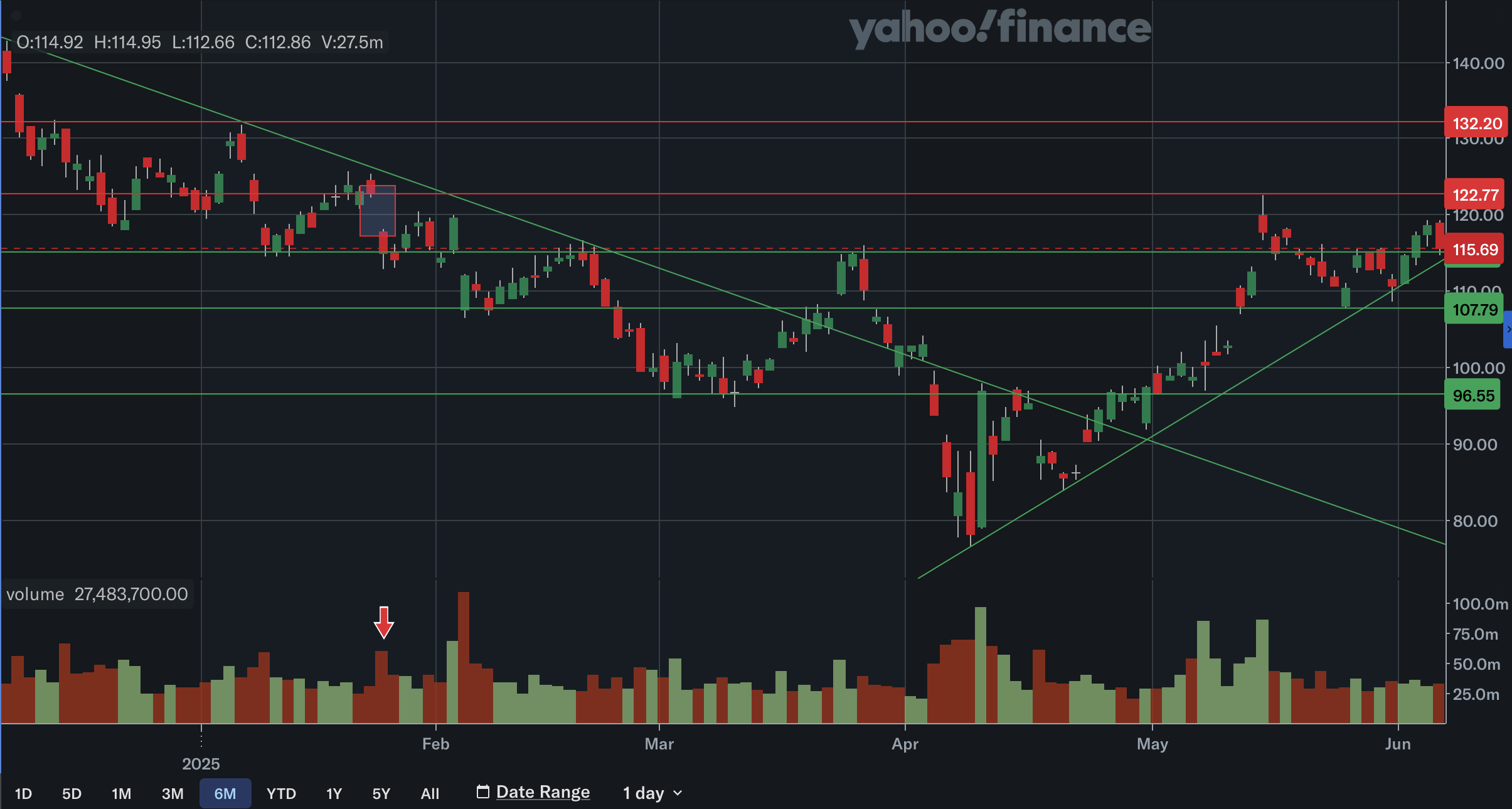 AMD Stock Continues To Be A No Brainer (Technical Analysis) (NASDAQ:AMD) |  Seeking Alpha